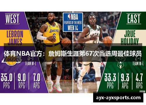 体育NBA官方：詹姆斯生涯第67次当选周最佳球员